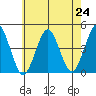 Madison tide chart for Saturday, July 24, 2021