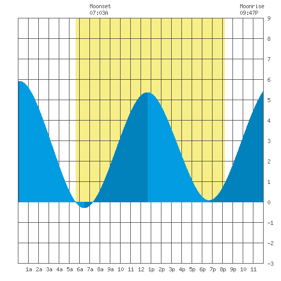 Madison tide chart for Sunday, July 25, 2021