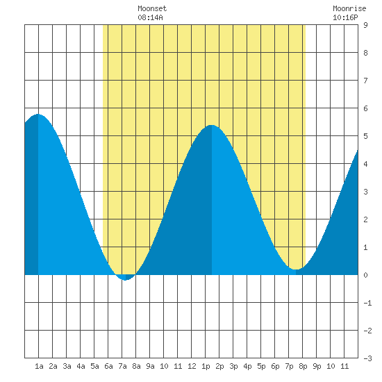 Madison tide chart for Monday, July 26, 2021
