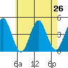 Madison tide chart for Monday, July 26, 2021