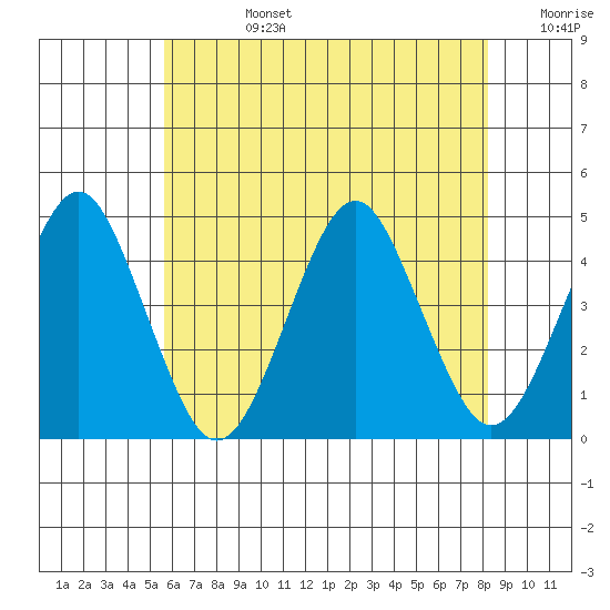 Madison tide chart for Tuesday, July 27, 2021
