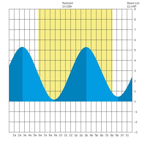 Madison tide chart for Wednesday, July 28, 2021