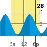 Madison tide chart for Wednesday, July 28, 2021