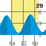 Madison tide chart for Thursday, July 29, 2021