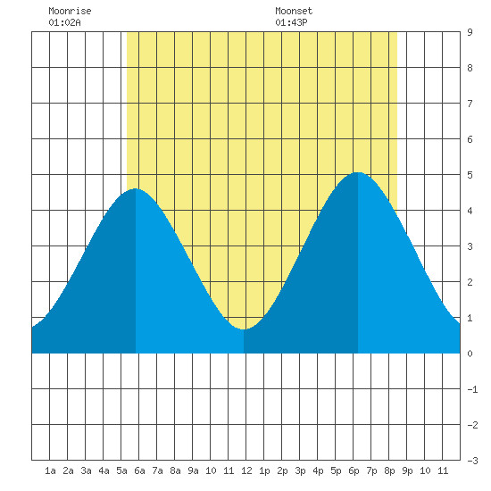 Madison tide chart for Friday, July 2, 2021