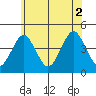 Madison tide chart for Friday, July 2, 2021