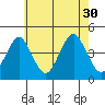Madison tide chart for Friday, July 30, 2021