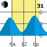 Madison tide chart for Saturday, July 31, 2021