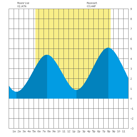 Madison tide chart for Sunday, July 4, 2021