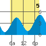 Madison tide chart for Monday, July 5, 2021