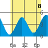 Madison tide chart for Thursday, July 8, 2021