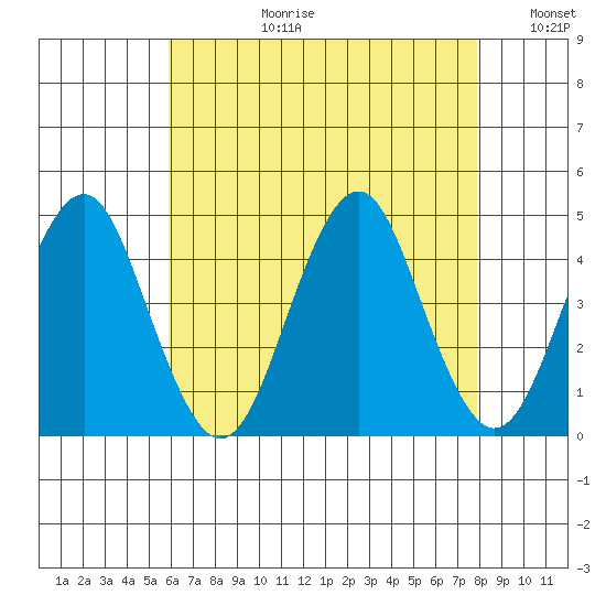 Madison tide chart for Thursday, August 12, 2021