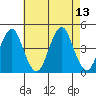 Madison tide chart for Friday, August 13, 2021
