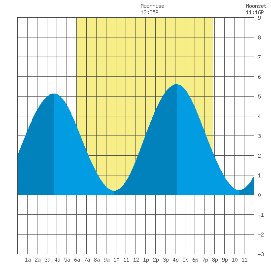 Madison tide chart for Saturday, August 14, 2021