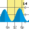 Madison tide chart for Saturday, August 14, 2021