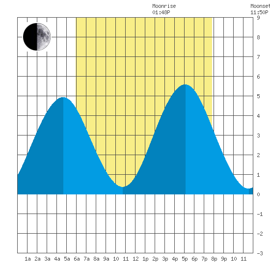 Madison tide chart for Sunday, August 15, 2021