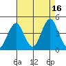 Madison tide chart for Monday, August 16, 2021