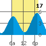 Madison tide chart for Tuesday, August 17, 2021