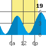 Madison tide chart for Thursday, August 19, 2021