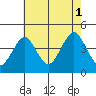 Madison tide chart for Sunday, August 1, 2021