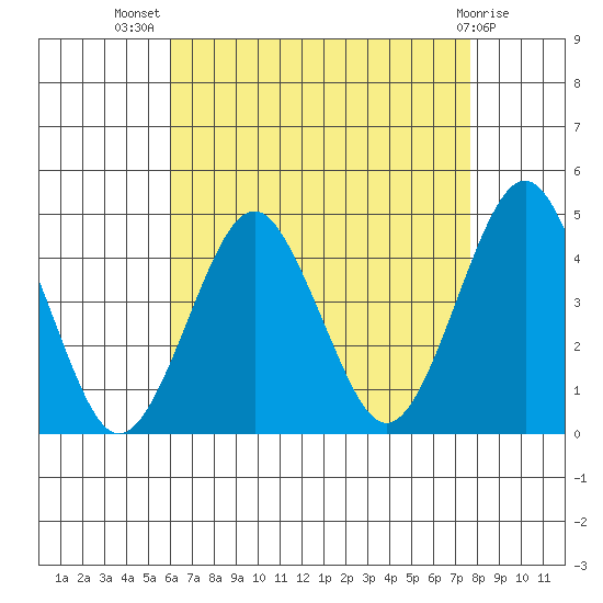 Madison tide chart for Friday, August 20, 2021