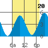 Madison tide chart for Friday, August 20, 2021