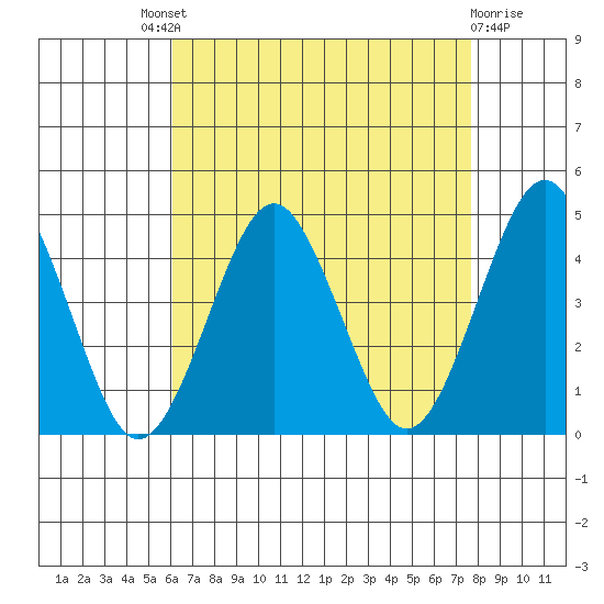 Madison tide chart for Saturday, August 21, 2021