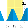 Madison tide chart for Saturday, August 21, 2021