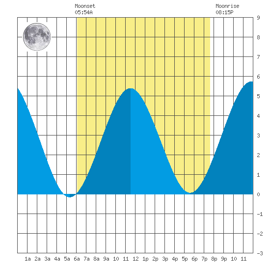 Madison tide chart for Sunday, August 22, 2021