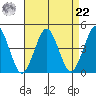 Madison tide chart for Sunday, August 22, 2021