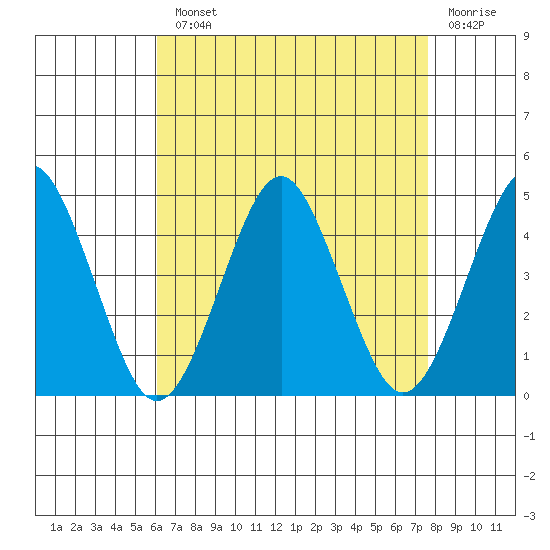 Madison tide chart for Monday, August 23, 2021