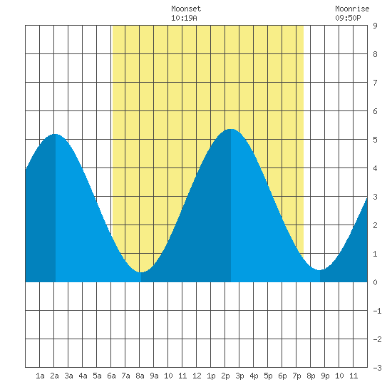 Madison tide chart for Thursday, August 26, 2021