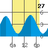 Madison tide chart for Friday, August 27, 2021