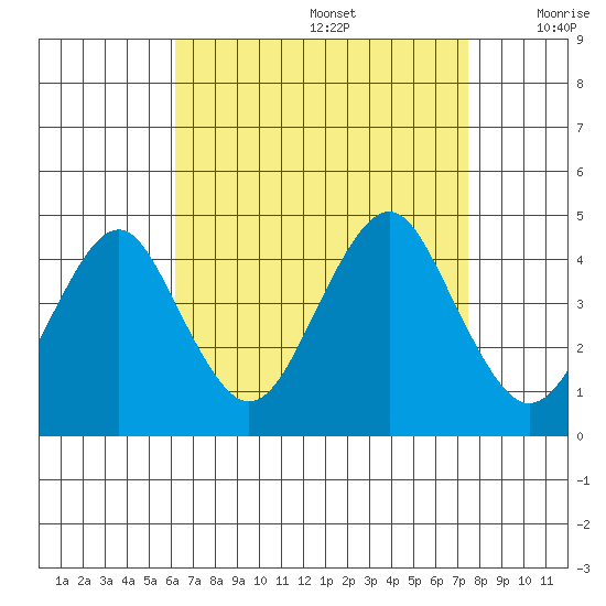 Madison tide chart for Saturday, August 28, 2021