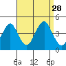 Madison tide chart for Saturday, August 28, 2021