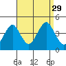 Madison tide chart for Sunday, August 29, 2021