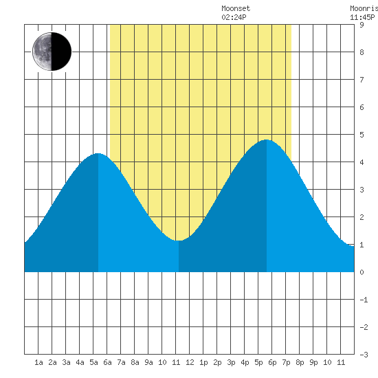 Madison tide chart for Monday, August 30, 2021