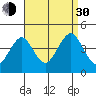 Madison tide chart for Monday, August 30, 2021