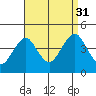 Madison tide chart for Tuesday, August 31, 2021