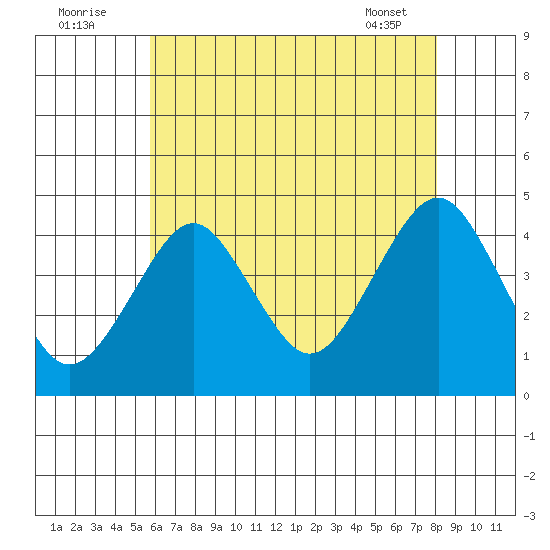 Madison tide chart for Tuesday, August 3, 2021
