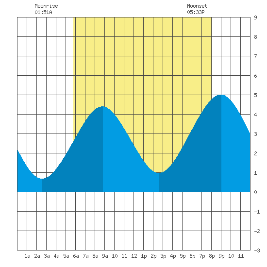 Madison tide chart for Wednesday, August 4, 2021