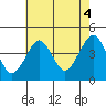 Madison tide chart for Wednesday, August 4, 2021