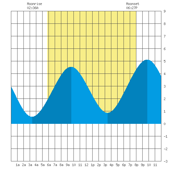 Madison tide chart for Thursday, August 5, 2021