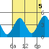 Madison tide chart for Thursday, August 5, 2021