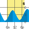 Madison tide chart for Friday, August 6, 2021