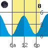 Madison tide chart for Sunday, August 8, 2021