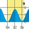 Madison tide chart for Monday, August 9, 2021