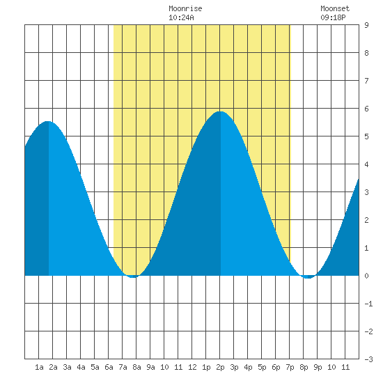 Madison tide chart for Friday, September 10, 2021