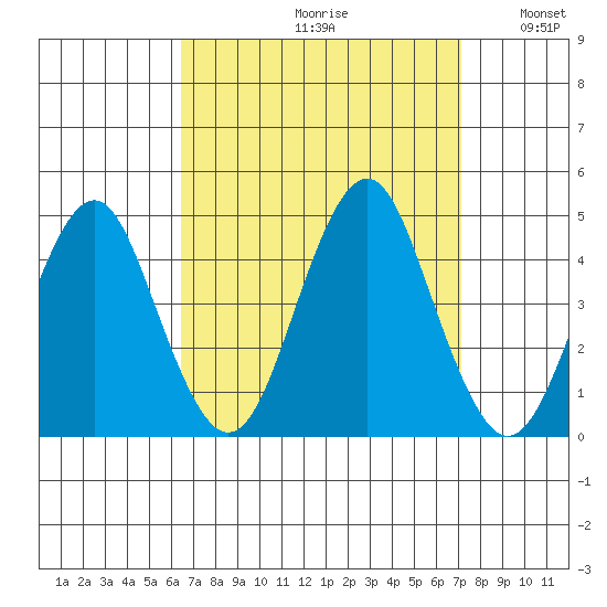 Madison tide chart for Saturday, September 11, 2021