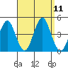 Madison tide chart for Saturday, September 11, 2021